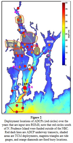 Figure 2: Deployment locations of ADCPs (red circles) over the years that are input into ROMS; note that red circles south of N. Prudence Island were funded outside of the NBC. Red dash lines are ADCP underway transects, shaded areas are TCM deployments, magenta triangles are tide gauges, and orange diamonds are fixed buoy locations.